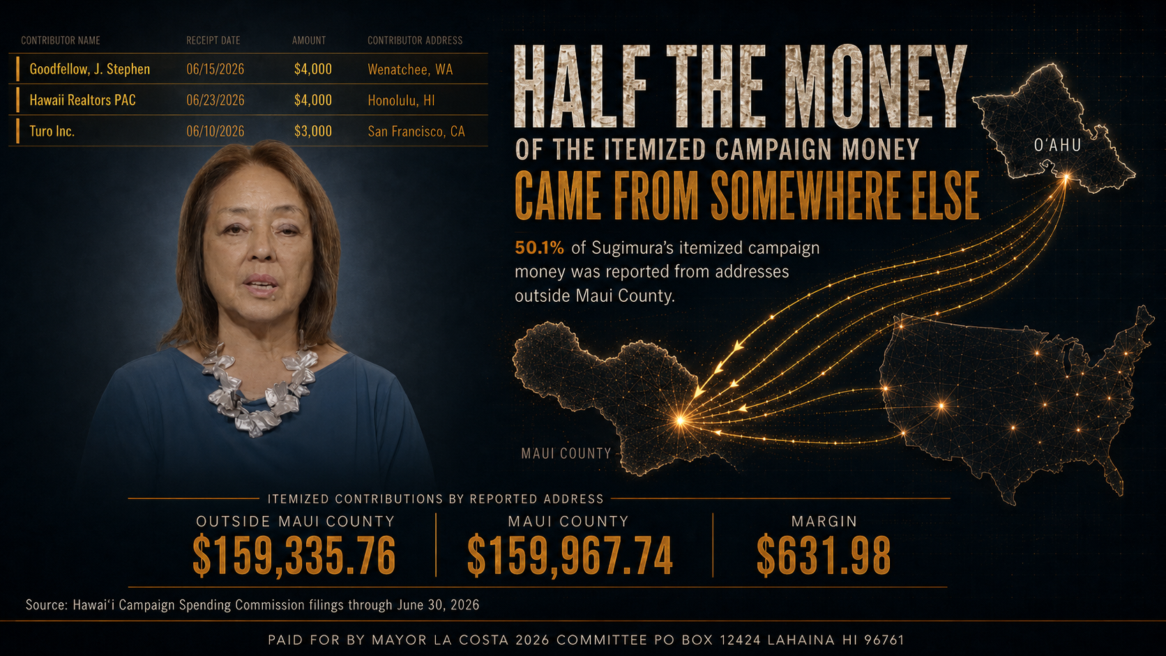 Half the Itemized Money Behind Her Campaign to Lead Maui Comes From Somewhere Else